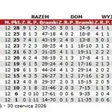 Remis 3-3 w Chorkówce. Gospodarze odrobili dwubramkową stratę, ale stracili punkty w końcówce