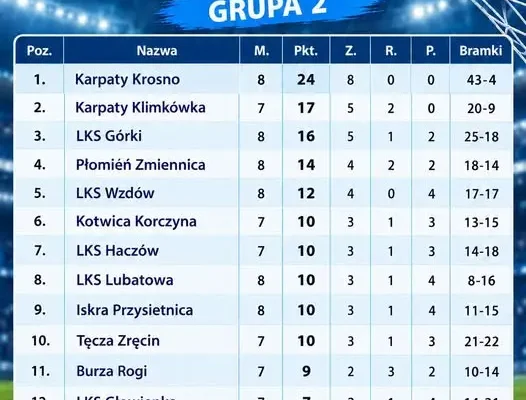 Klasa A grupa II: Karpaty Krosno na czele po ośmiu kolejkach, Kotwica Korczyna szósta