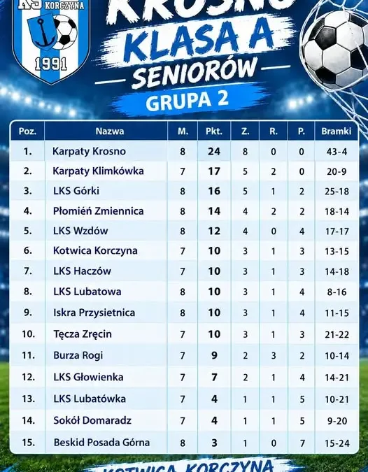 Klasa A grupa II: Karpaty Krosno na czele po ośmiu kolejkach, Kotwica Korczyna szósta
