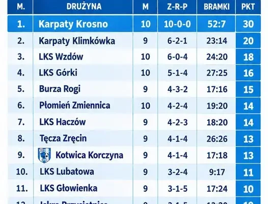 Klasa A seniorów: Karpaty Krosno nie do zatrzymania, Kotwica Korczyna na dziewiątym miejscu