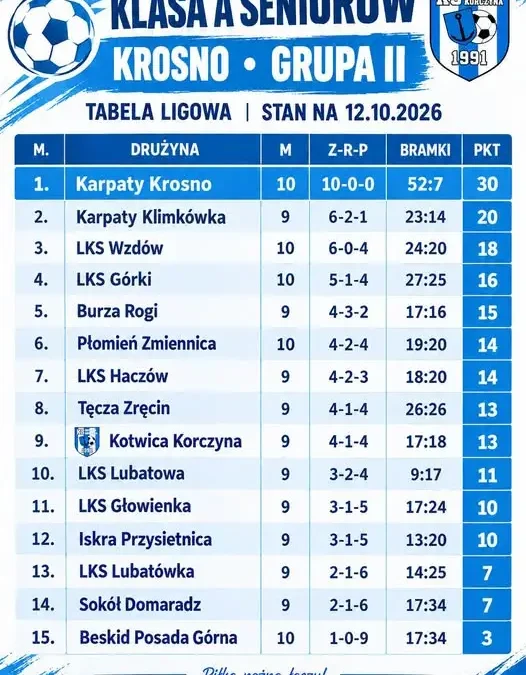 Klasa A seniorów: Karpaty Krosno nie do zatrzymania, Kotwica Korczyna na dziewiątym miejscu