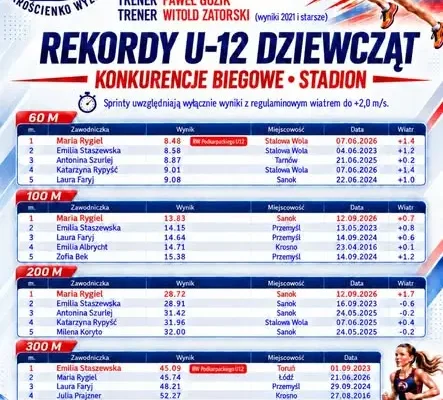 Rekordowa jesień lekkoatletów KB Krościenko Wyżne – nowe rekordy klubu i historyczne wyniki