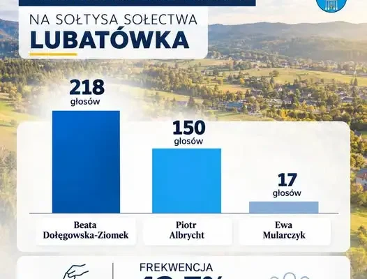 Beata Dołęgowska-Ziomek nową sołtys Lubatówki