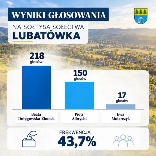 Beata Dołęgowska-Ziomek nową sołtys Lubatówki
