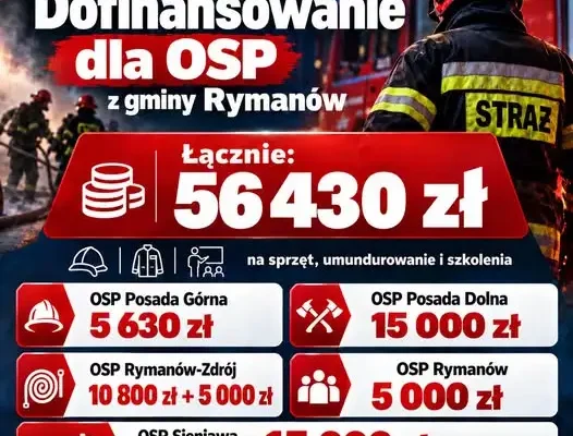 Rymanów: ponad 46 tys. zł dla czterech jednostek OSP. Będą też warsztaty dla mieszkańców