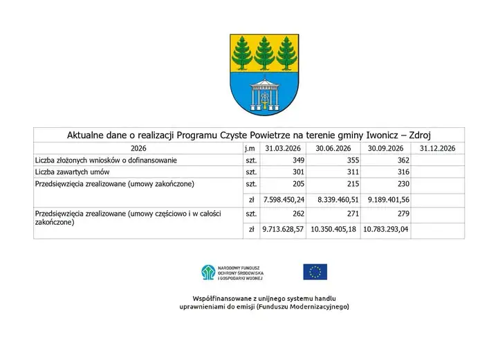 Iwonicz-Zdrój: ponad 10,7 mln zł na czyste powietrze dla mieszkańców